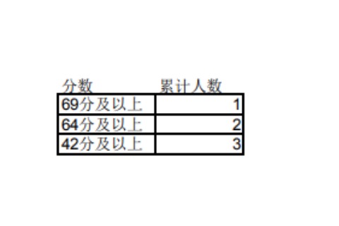 2023年宁夏专升本理工类网络与新媒体专业成绩分段统计表发布！