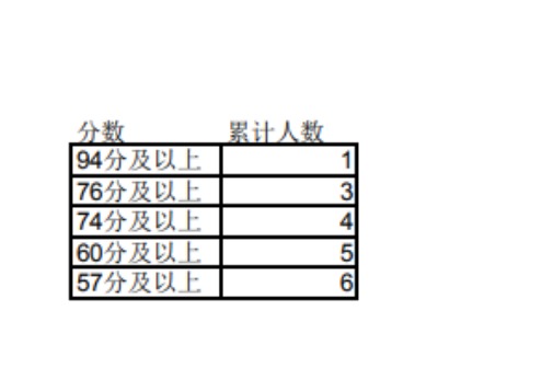 2023年宁夏专升本理工类物联网工程专业成绩分段统计表发布！