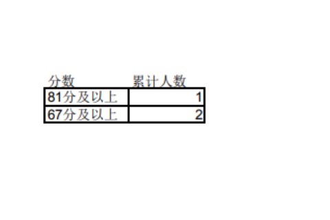 2023年宁夏专升本理工类信息管理与信息系统专业成绩分段统计表发布！