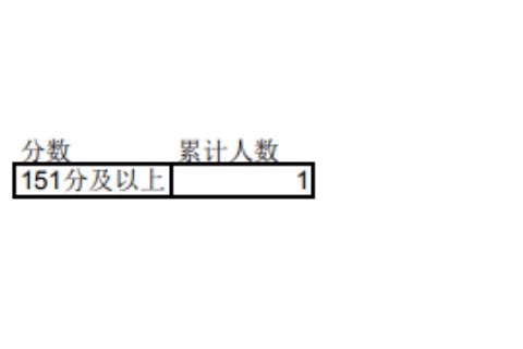 2023年宁夏专升本理工类学前教育专业成绩分段统计表发布！