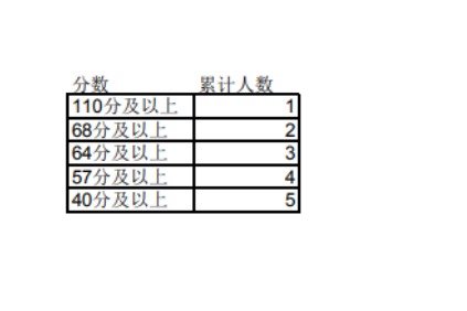 2023年宁夏专升本理工类艺术设计学专业成绩分段统计表发布！