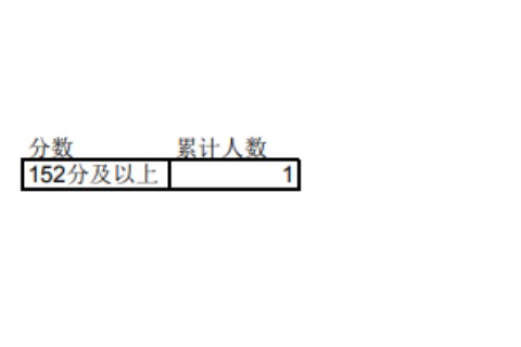 2023年宁夏专升本文史类播音与主持艺术专业成绩分段统计表发布！