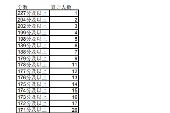 2023年宁夏专升本文史类财务管理专业成绩分段统计表发布！