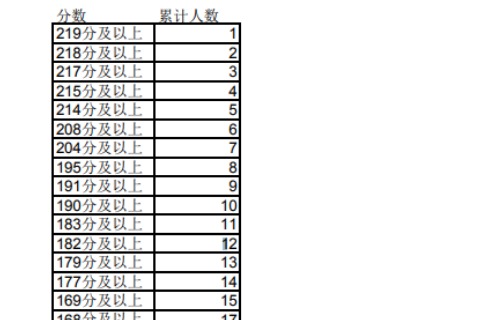 2023年宁夏专升本文史类电子商务专业成绩分段统计表发布！