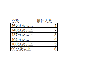 2023年宁夏专升本文史类广播电视编导专业成绩分段统计表发布！