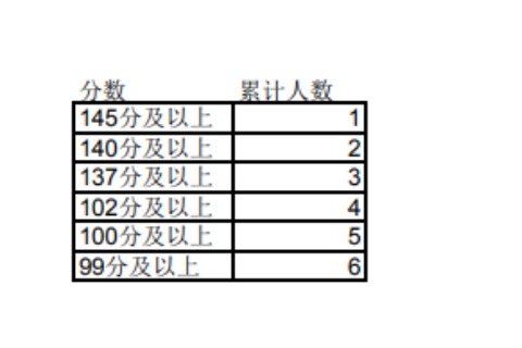 2023年宁夏专升本文史类汉语言文学专业成绩分段统计表发布！