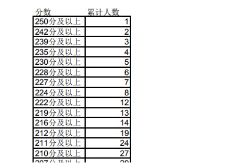 2023年宁夏专升本文史类会计学专业成绩分段统计表发布！
