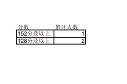 2023年宁夏专升本文史类金融工程专业成绩分段统计表发布！