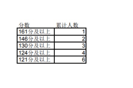 2023年宁夏专升本文史类秘书学专业成绩分段统计表发布！