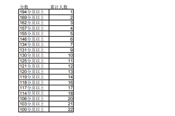 2023年寧夏專升本文史類能源與動力工程專業(yè)成績分段統(tǒng)計表發(fā)布！