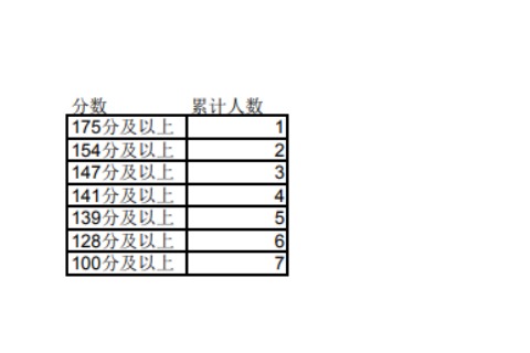 2023年寧夏專升本文史類軟件工程專業(yè)成績分段統(tǒng)計表發(fā)布！