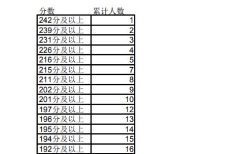 2023年宁夏专升本文史类社会工作专业成绩分段统计表发布！