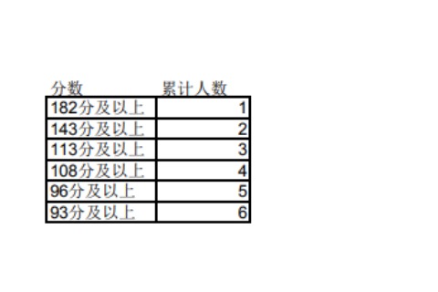 2023年寧夏專升本文史類社會體育指導(dǎo)與管理專業(yè)成績分段統(tǒng)計表發(fā)布！