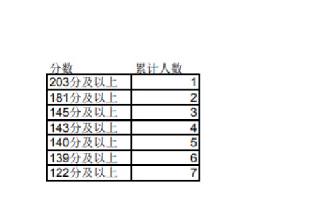 2023年宁夏专升本文史类审计学专业成绩分段统计表发布！