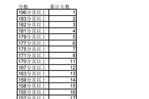 2023年寧夏專升本文史類視覺傳達(dá)設(shè)計(jì)專業(yè)成績分段統(tǒng)計(jì)表發(fā)布！