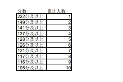 2023年寧夏專升本文史類數(shù)據(jù)科學(xué)與大數(shù)據(jù)技術(shù)專業(yè)成績分段統(tǒng)計(jì)表發(fā)布！