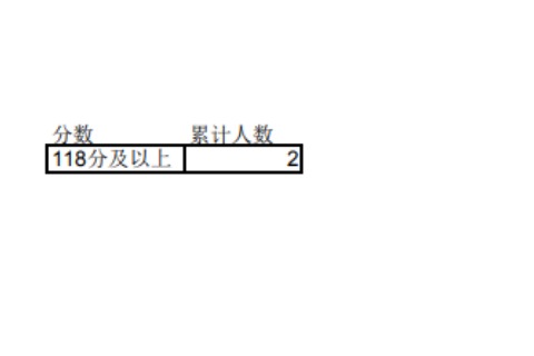 2023年寧夏專升本文史類通信工程專業(yè)成績分段統(tǒng)計(jì)表發(fā)布！