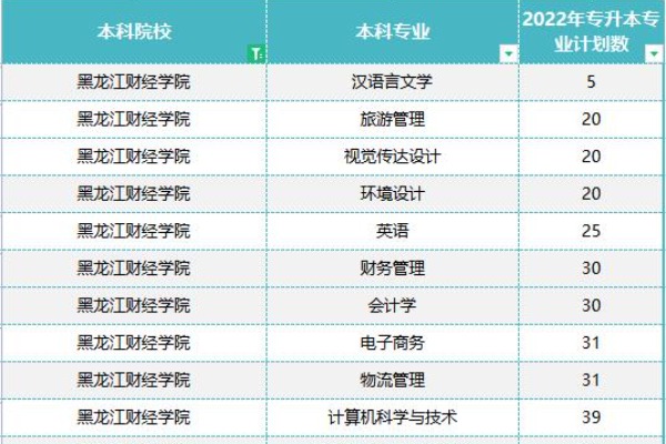 2022年黑龙江财经学院专升本招生计划已经公布！