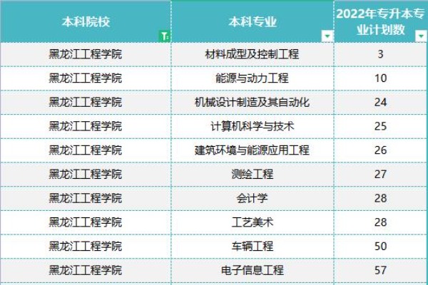 2022年黑龙江工程学院专升本招生计划已经公布！