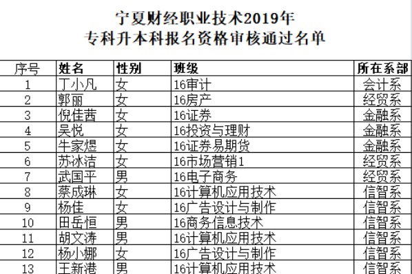 2019年宁夏财经职业技术学院专升本考试报名资格审查结果