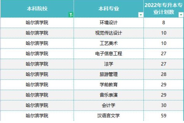 2022年哈尔滨学院专升本招生计划已经公布！
