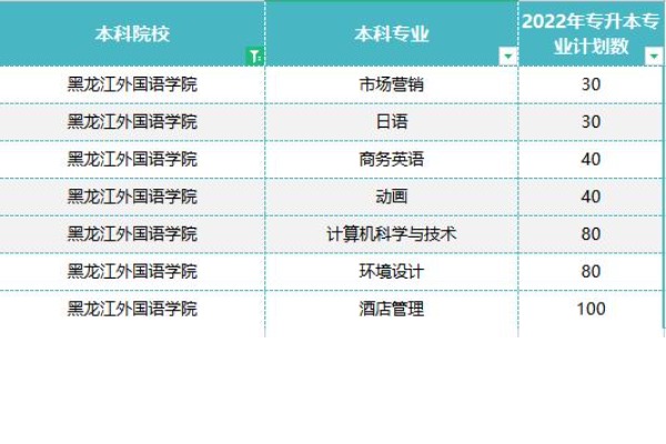 2022年黑龙江外国语学院专升本招生计划已经公布！