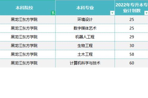 2022年黑龙江东方学院专升本招生计划已经公布！