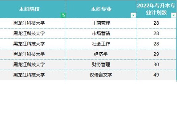 2022年黑龙江科技大学专升本招生计划已经公布！
