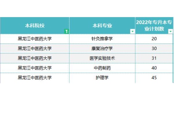 2022年黑龙江中医药大学专升本招生计划已经公布！