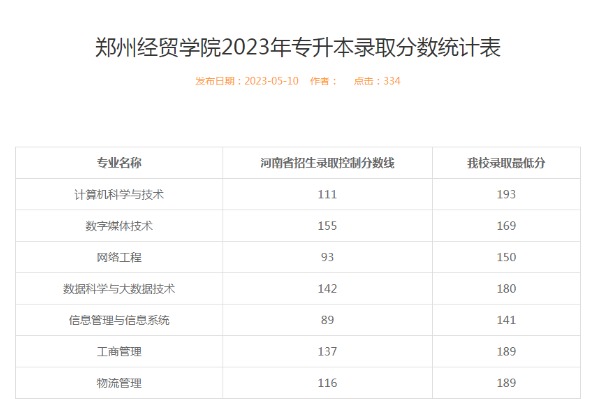 2023年郑州经贸学院专升本录取分数线已公布！速阅！！！
