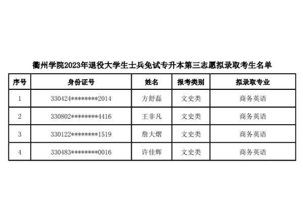 2023年衢州学院退役大学生士兵免试专升本第三志愿拟录取考生名单
