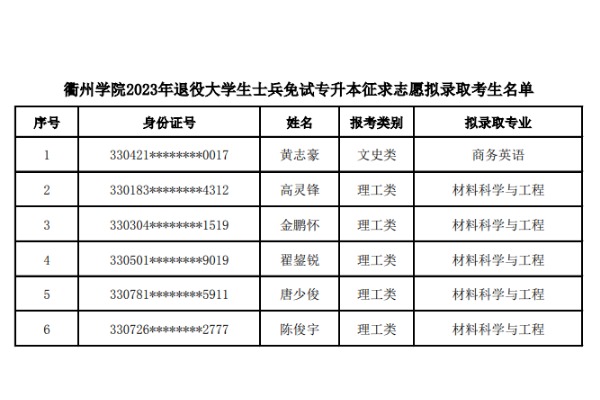 2023年衢州学院退役大学生士兵免试专升本征求志愿拟录取考生名单