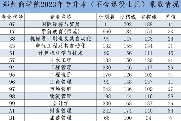 2023年郑州商学院专升本录取分数线已公布！速阅！！！（内含录取人数）