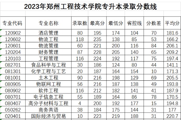 2023年郑州工程技术学院专升本录取分数线已公布！速阅！！！