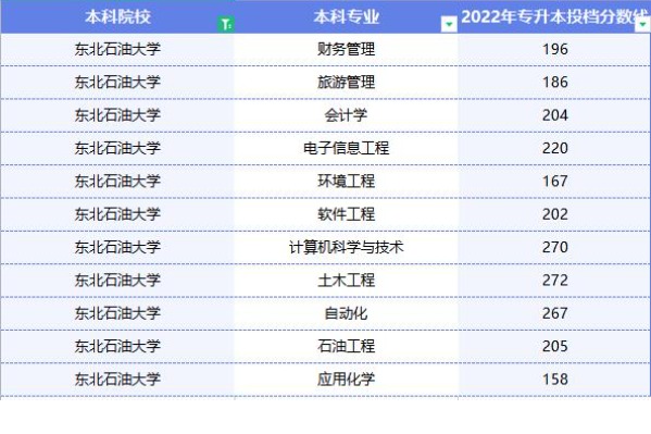 2022年东北石油大学专升本投档分数线已经公布