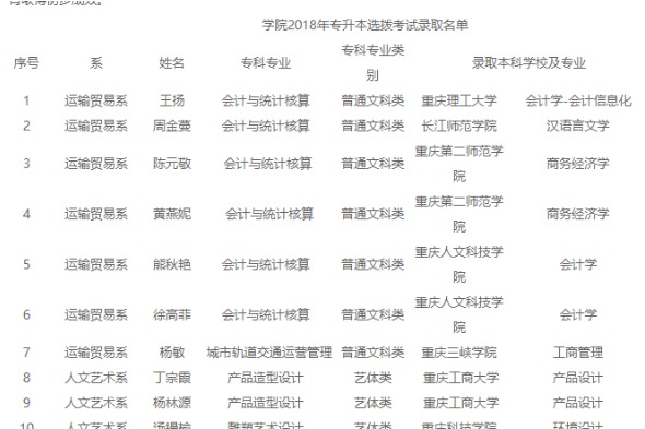 2018年重庆公共运输职业学院专升本选拨考试录取名单
