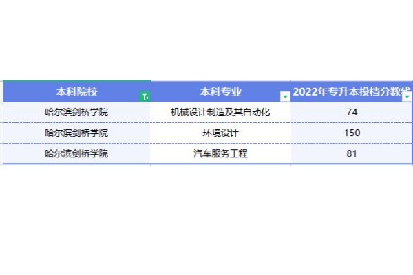 2022年哈尔滨剑桥学院专升本投档分数线已经公布！