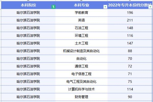 2022年哈爾濱石油學院專升本投檔分數線已經公布！