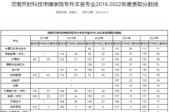 2022年河南开封科技传媒学院（原河南大学民生学院）专升本录取分数线汇总一览