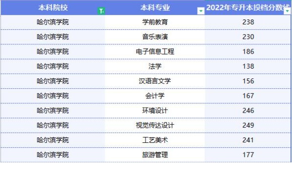 2022年哈尔滨学院专升本投档分数线已经公布！