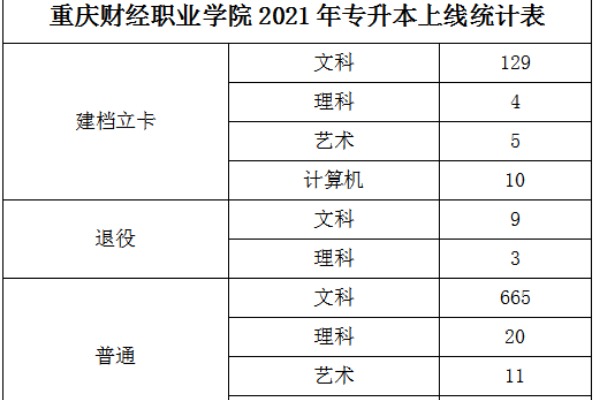 2021年重慶財經職業學院專升本上線率