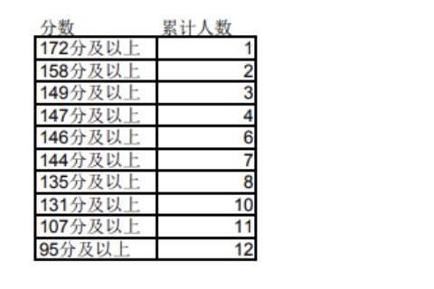 2023年寧夏專升本文史類網(wǎng)絡(luò)與新媒體專業(yè)成績分段統(tǒng)計(jì)表發(fā)布！