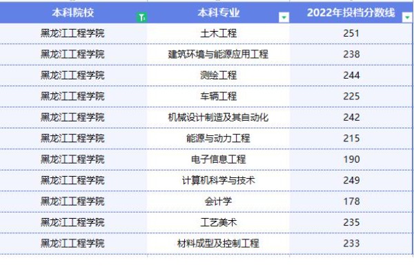 2022年黑龙江工程学院专升本投档分数线已经公布
