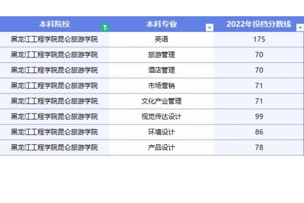 2022年黑龙江工程学院昆仑旅游学院专升本投档分数线已经公布！