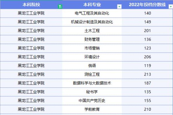 2022年黑龙江工业学院专升本投档分数线已经公布！