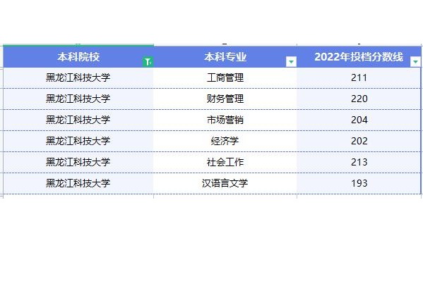 2022年黑龙江科技大学专升本投档分数线已经公布！