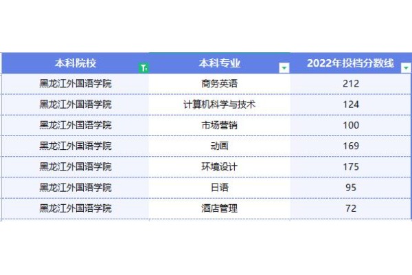 2022年黑龙江外国语学院专升本投档分数线已经公布！
