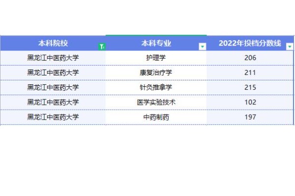 2022年黑龙江中医药大学专升本投档分数线已经公布！