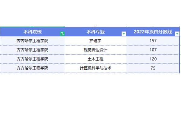 2022年齐齐哈尔工程学院专升本投档分数线已经公布！