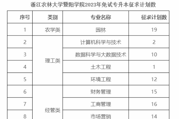 2023年浙江农林大学暨阳学院退役大学生士兵免试专升本征求计划数